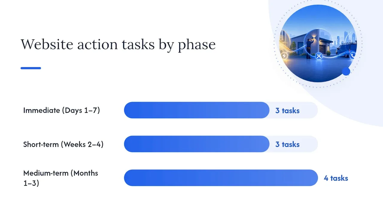 Your 30/60/90-Day Website Action Plan — overview diagram