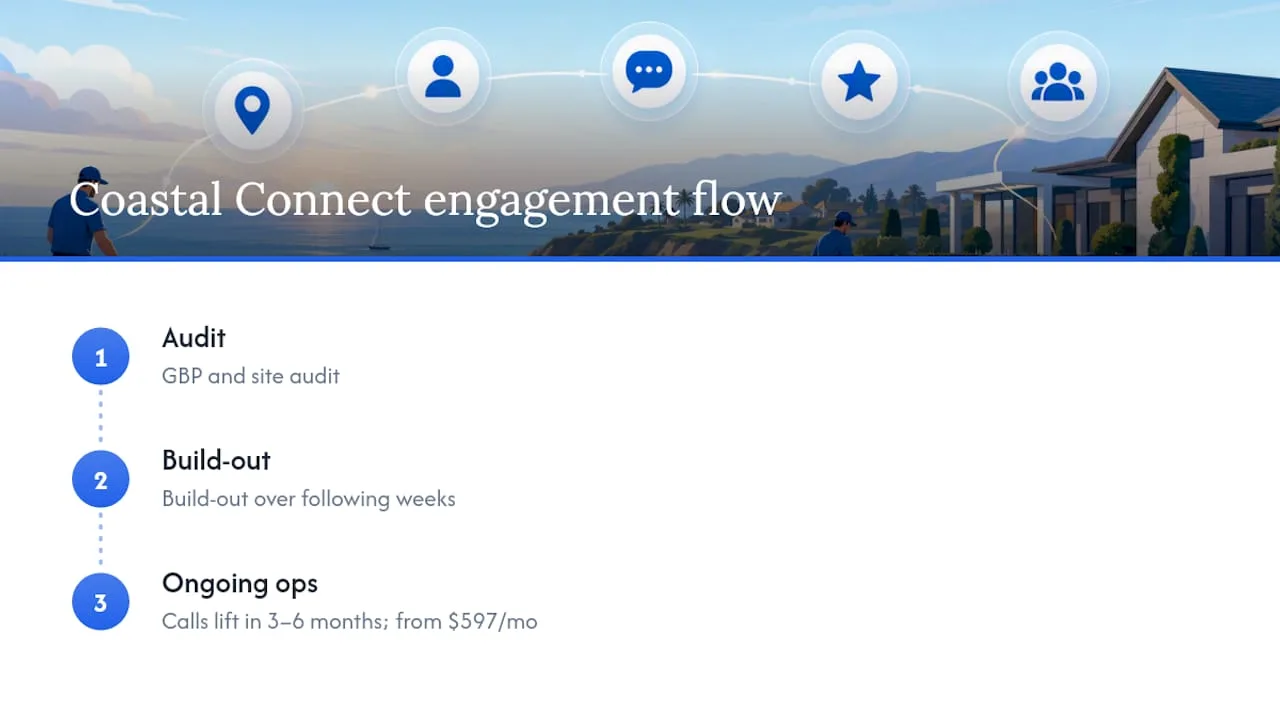 How Coastal Connect Turns This Playbook Into Booked Jobs — overview diagram