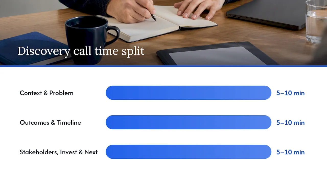 Discovery call qualification timeline