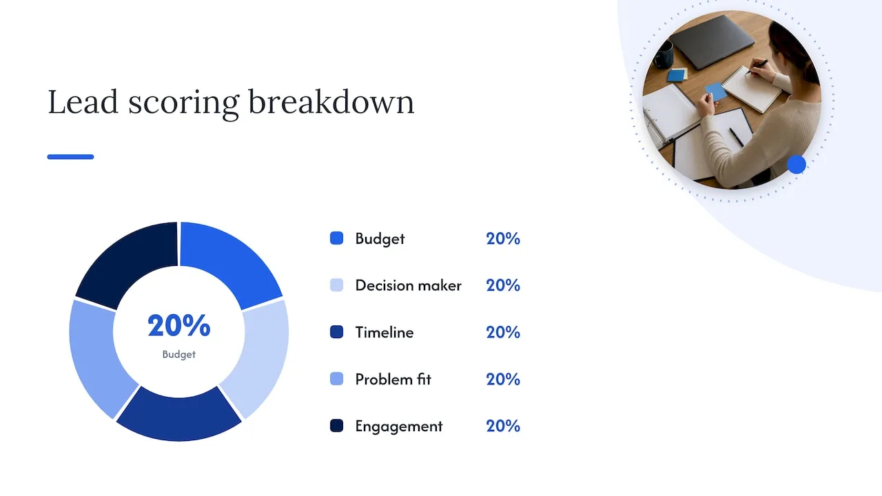 4. Turning qualifying questions into forms, scoring, and automation — overview diagram