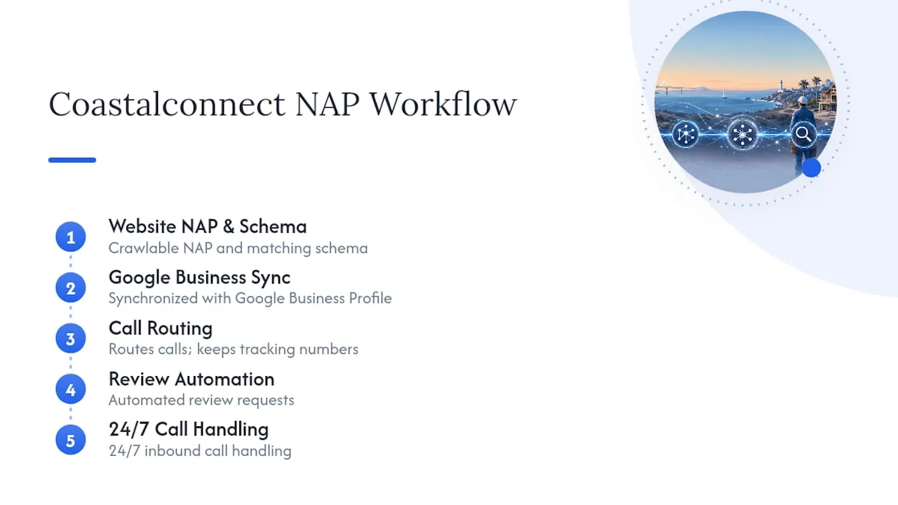 How Coastal Connect Applies Nap Consistency For Contractors — overview diagram