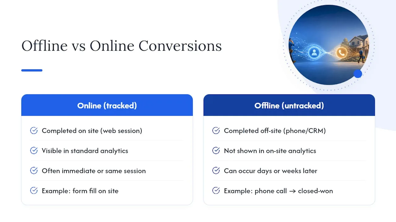 What Are Offline Conversions and Why Do They Matter? — overview diagram